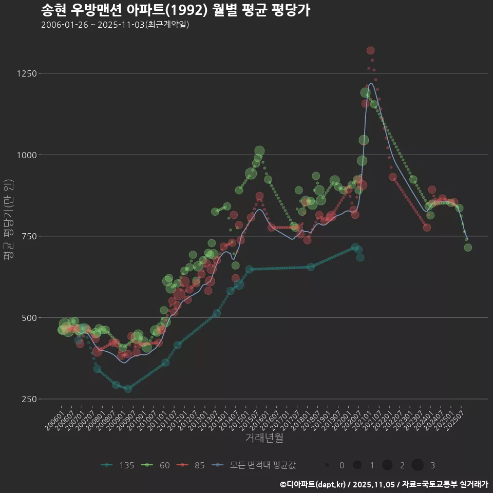 송현 우방맨션 아파트(1992) 월별 평균 평당가