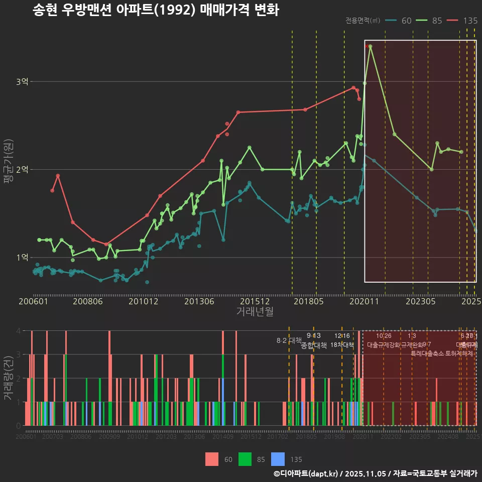송현 우방맨션 아파트(1992) 매매가격 변화