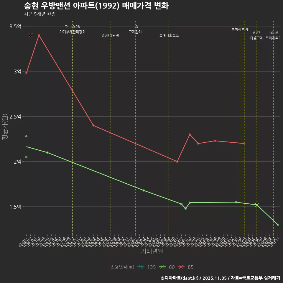 송현 우방맨션 아파트(1992) 매매가격 변화