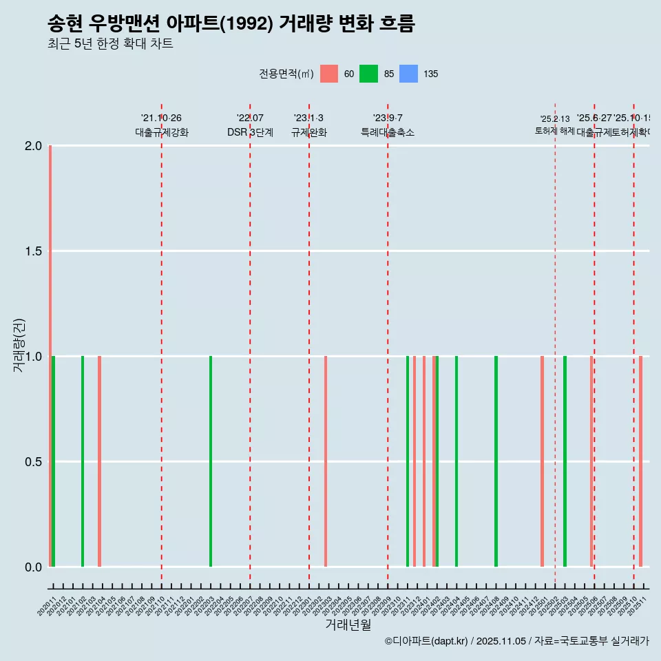 송현 우방맨션 아파트(1992) 거래량 변화 흐름