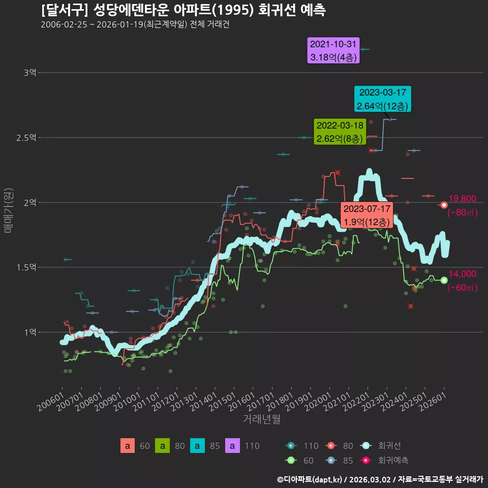 [달서구] 성당에덴타운 아파트(1995) 회귀선 예측