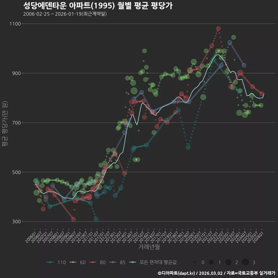 성당에덴타운 아파트(1995) 월별 평균 평당가