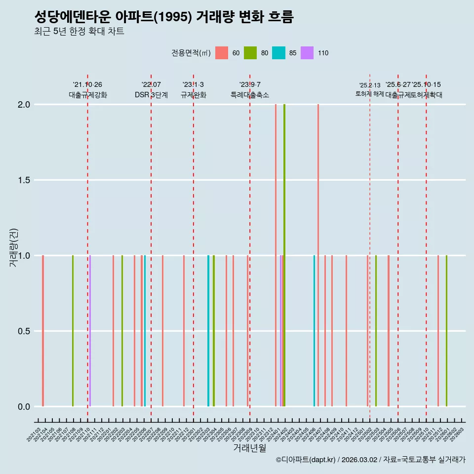성당에덴타운 아파트(1995) 거래량 변화 흐름