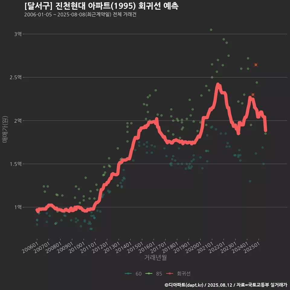[달서구] 진천현대 아파트(1995) 회귀선 예측
