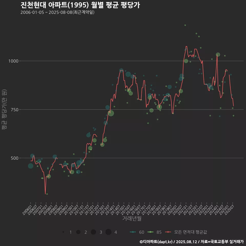 진천현대 아파트(1995) 월별 평균 평당가