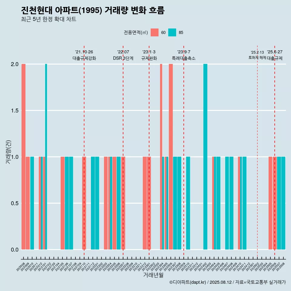 진천현대 아파트(1995) 거래량 변화 흐름