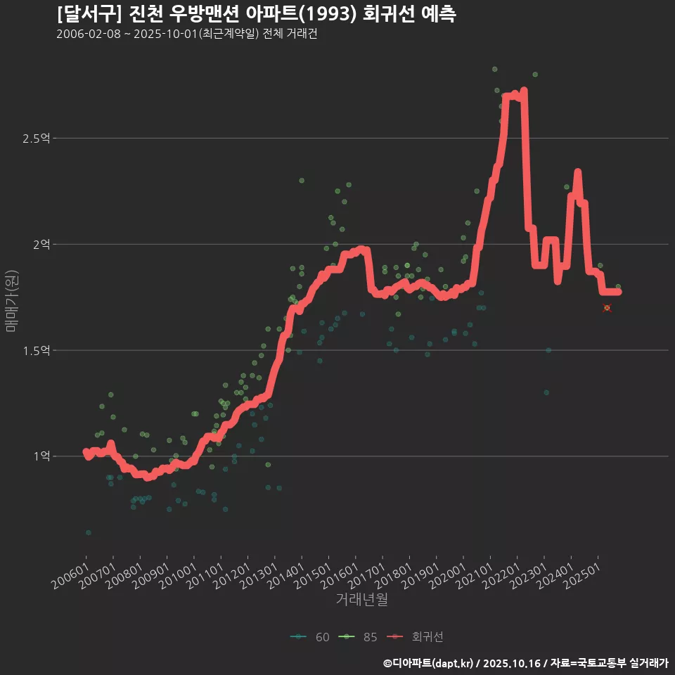 [달서구] 진천 우방맨션 아파트(1993) 회귀선 예측