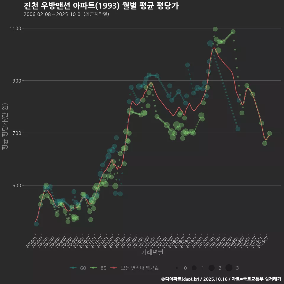 진천 우방맨션 아파트(1993) 월별 평균 평당가
