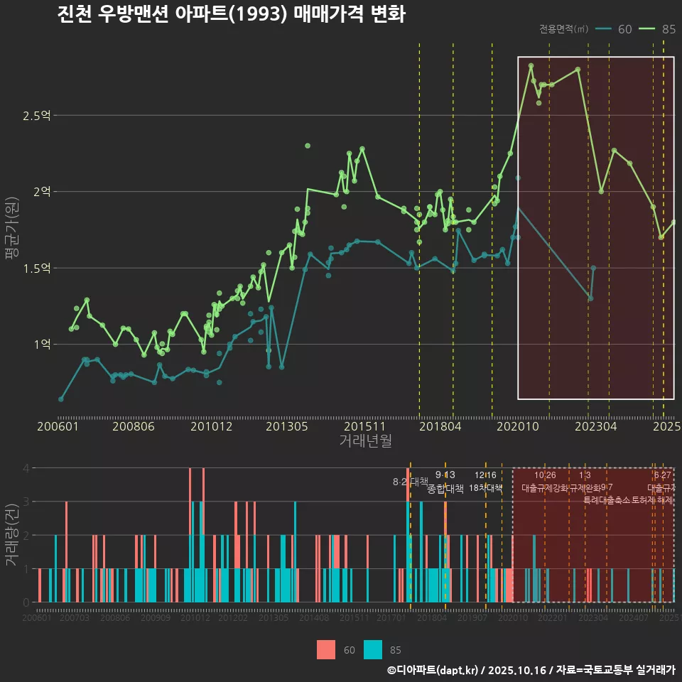 진천 우방맨션 아파트(1993) 매매가격 변화