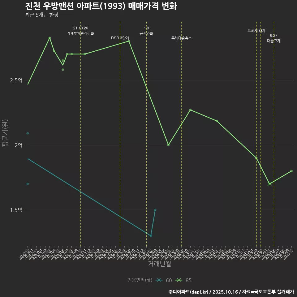 진천 우방맨션 아파트(1993) 매매가격 변화