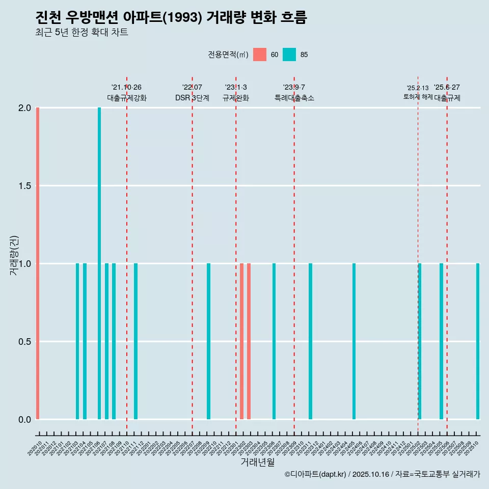 진천 우방맨션 아파트(1993) 거래량 변화 흐름
