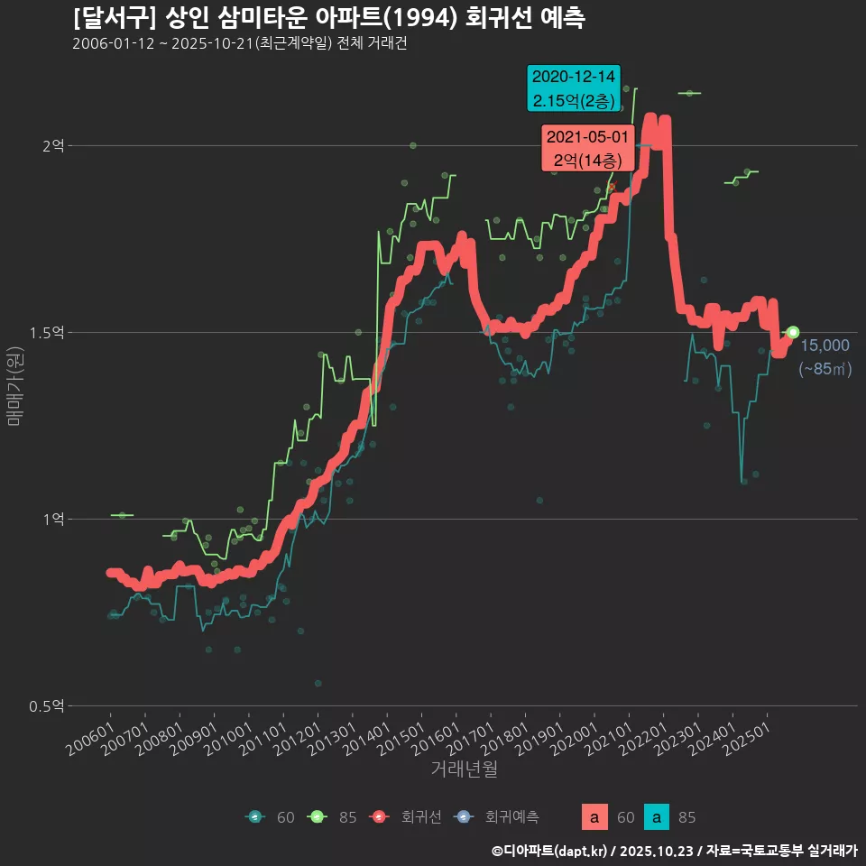 [달서구] 상인 삼미타운 아파트(1994) 회귀선 예측