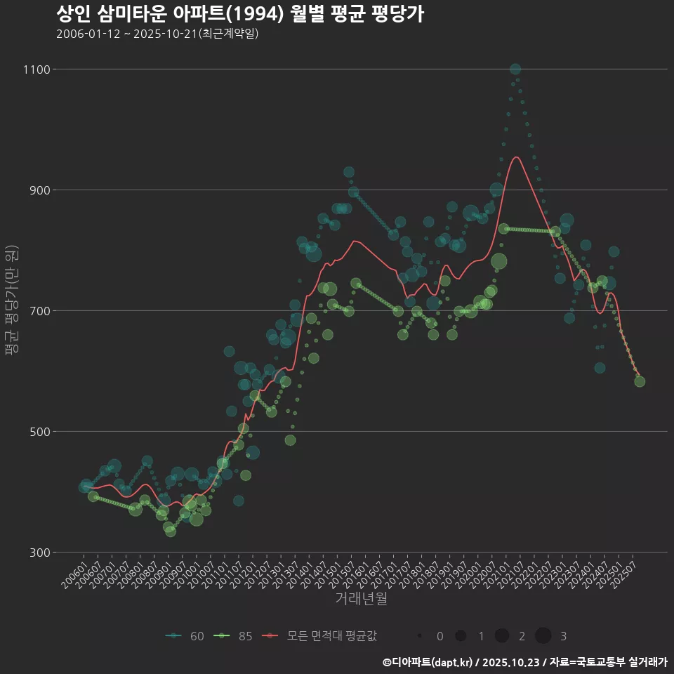 상인 삼미타운 아파트(1994) 월별 평균 평당가