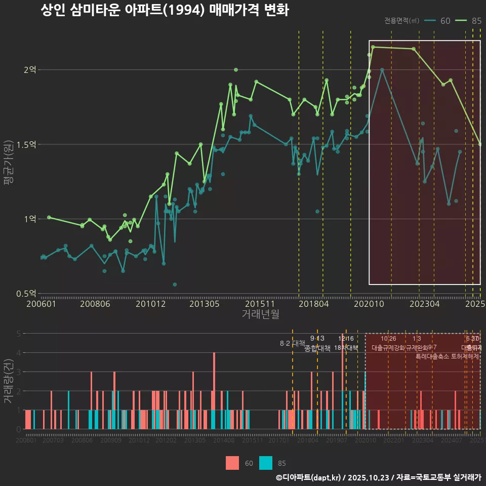 상인 삼미타운 아파트(1994) 매매가격 변화