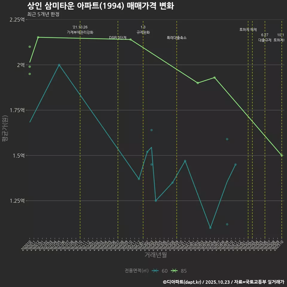 상인 삼미타운 아파트(1994) 매매가격 변화