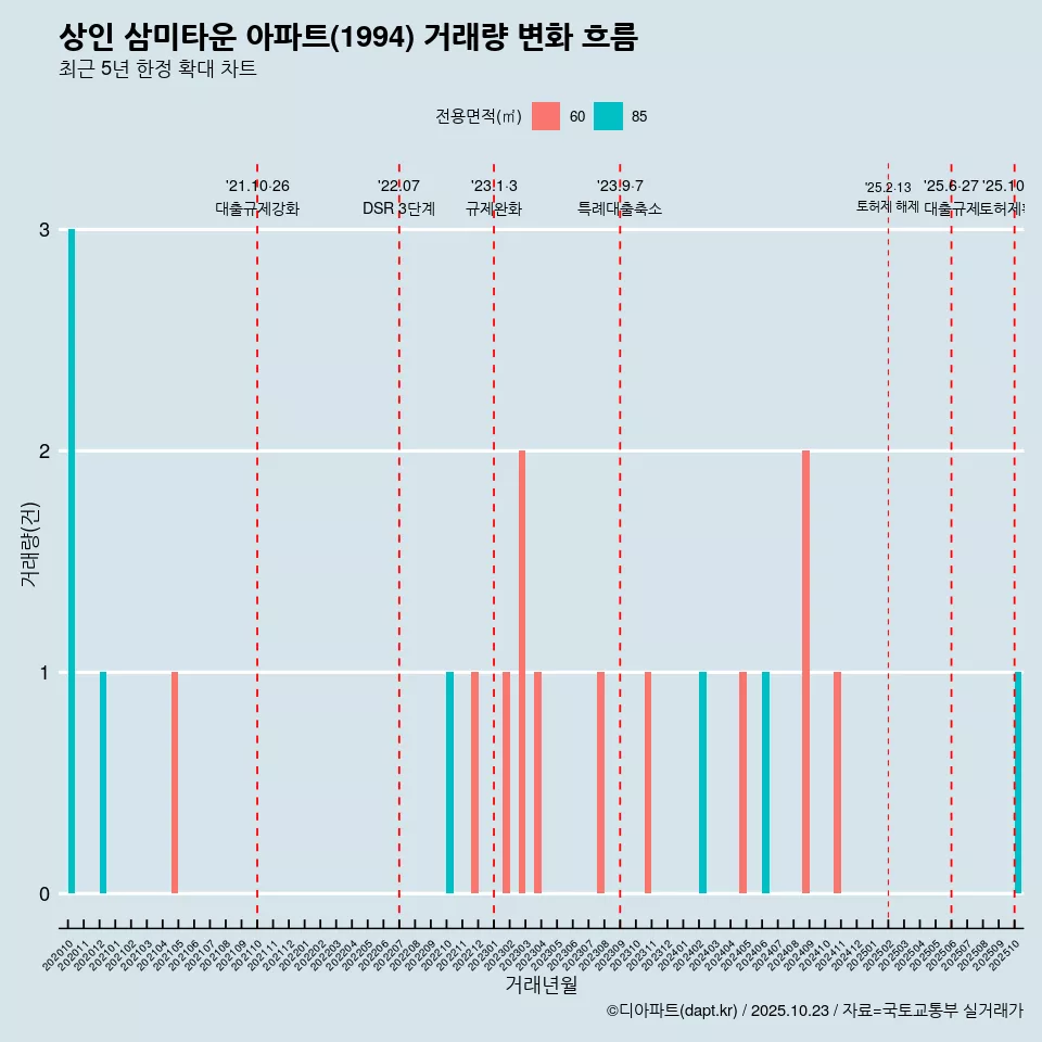 상인 삼미타운 아파트(1994) 거래량 변화 흐름