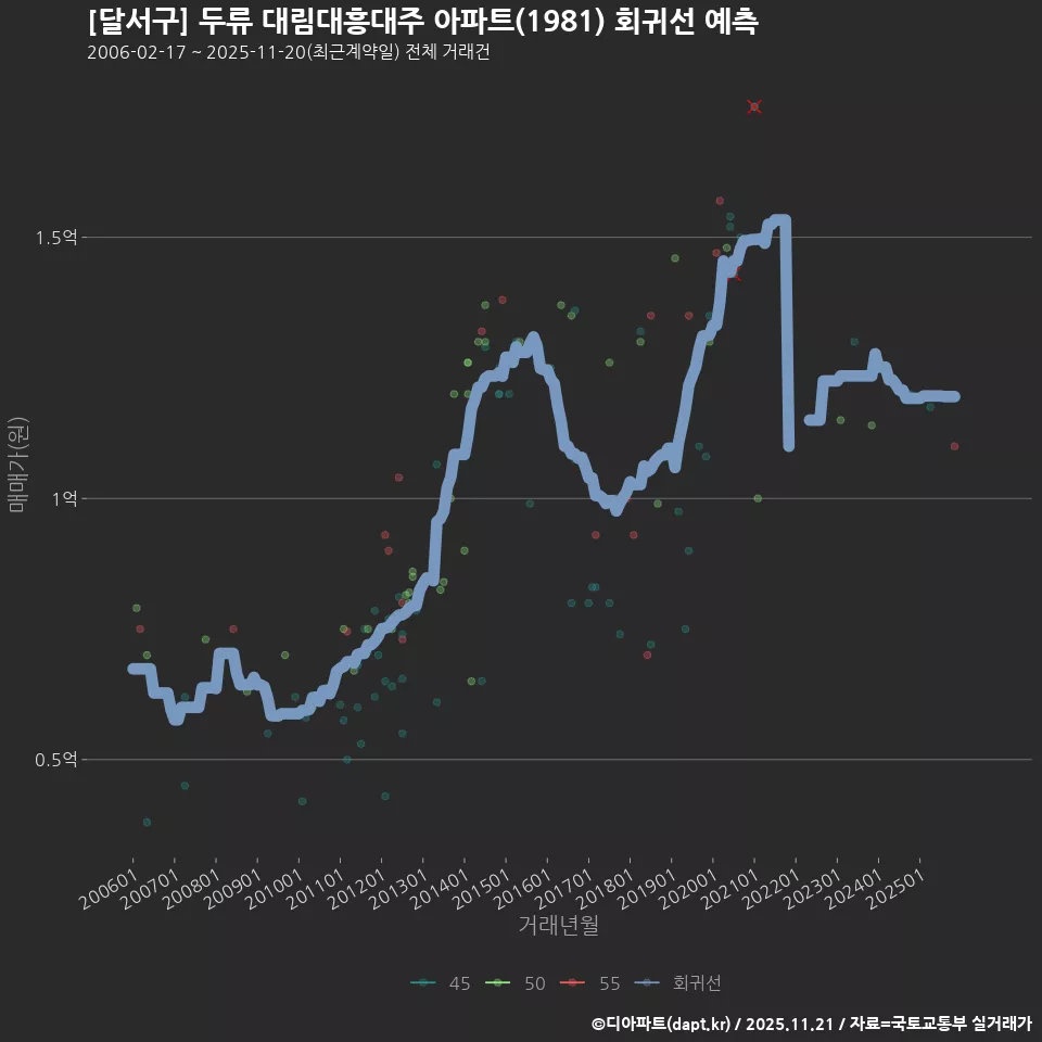 [달서구] 두류 대림대흥대주 아파트(1981) 회귀선 예측