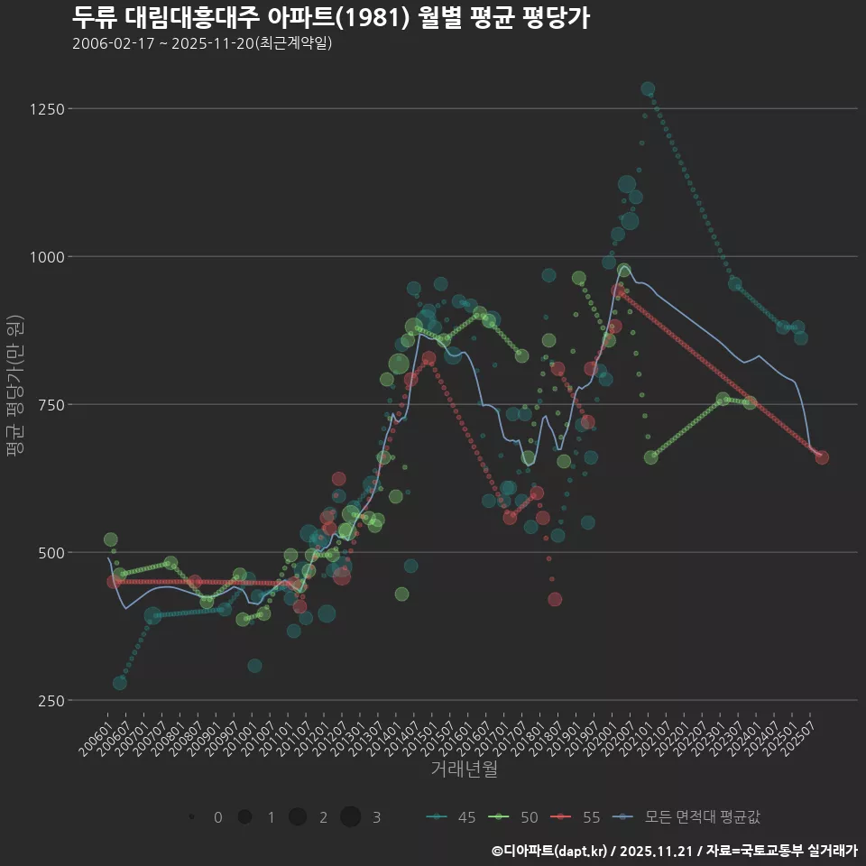 두류 대림대흥대주 아파트(1981) 월별 평균 평당가
