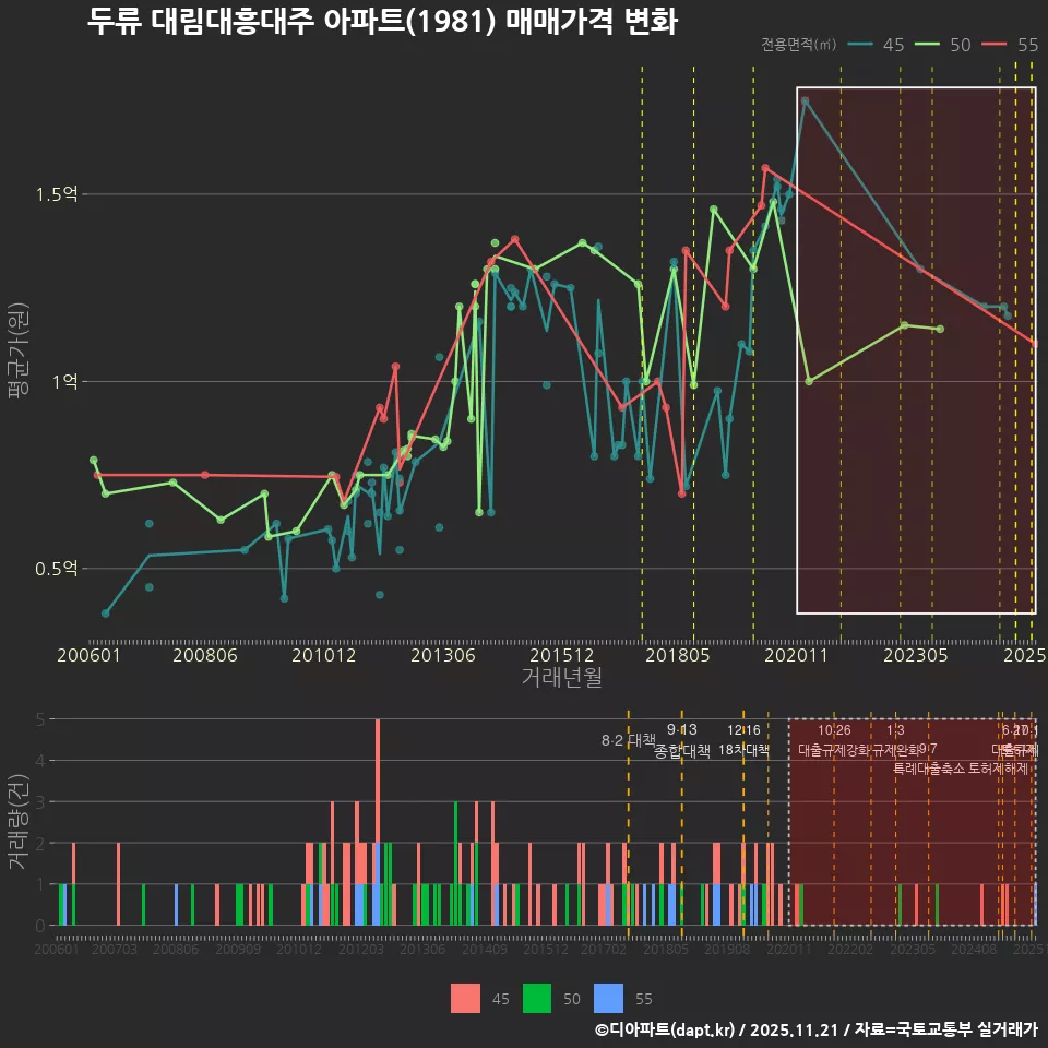 두류 대림대흥대주 아파트(1981) 매매가격 변화