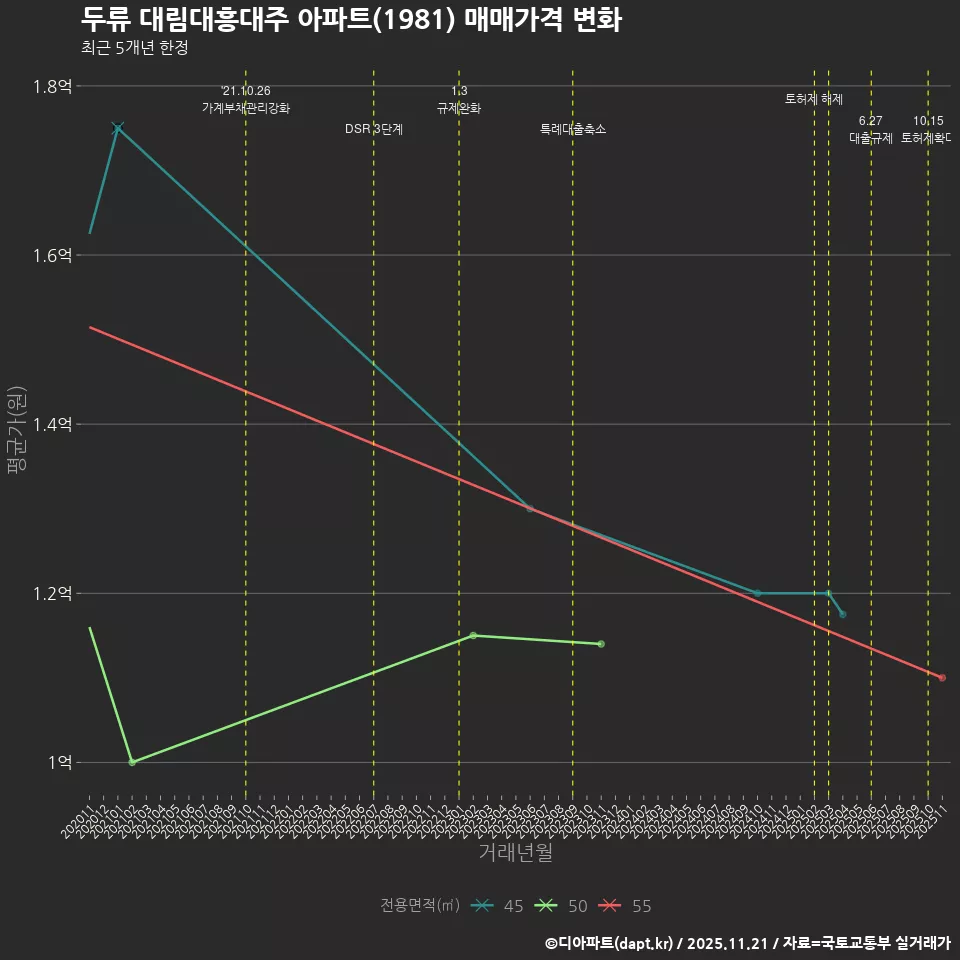 두류 대림대흥대주 아파트(1981) 매매가격 변화