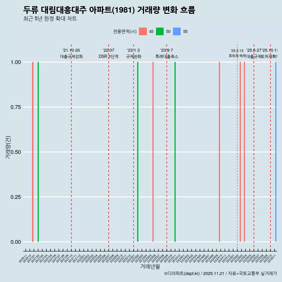 두류 대림대흥대주 아파트(1981) 거래량 변화 흐름