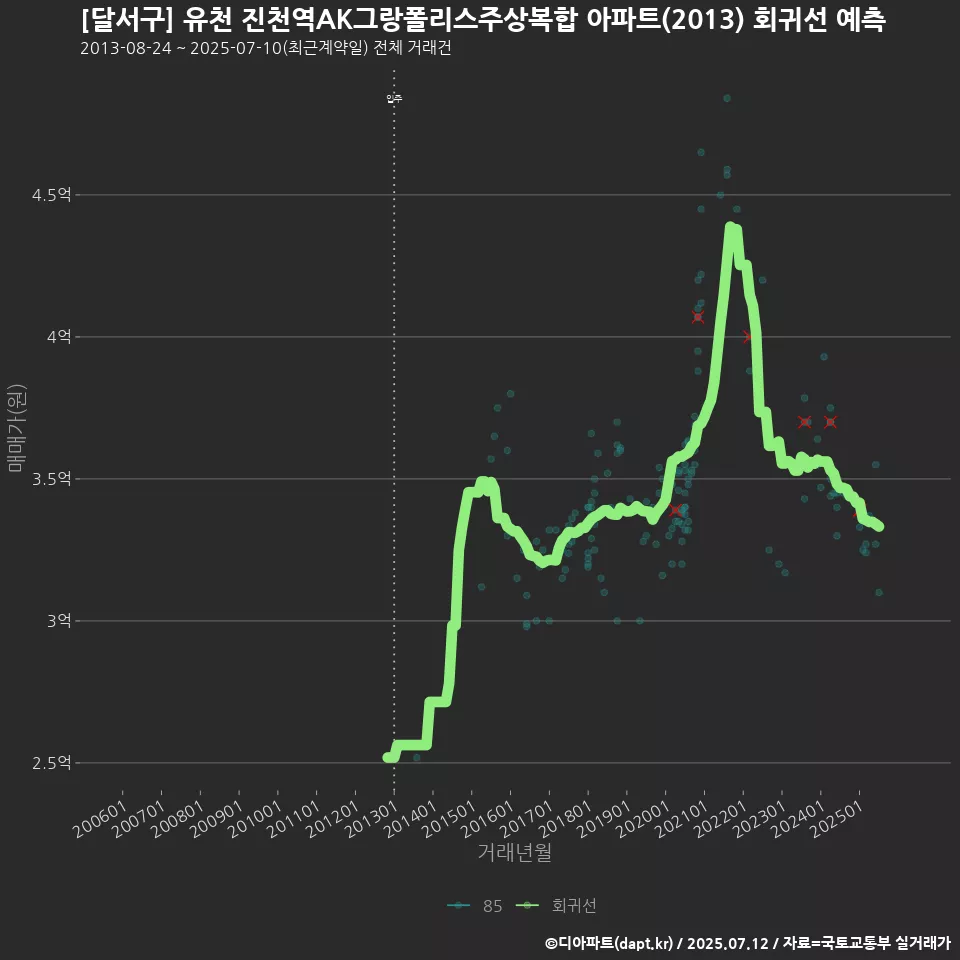 [달서구] 유천 진천역AK그랑폴리스주상복합 아파트(2013) 회귀선 예측