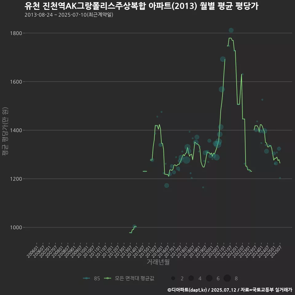 유천 진천역AK그랑폴리스주상복합 아파트(2013) 월별 평균 평당가