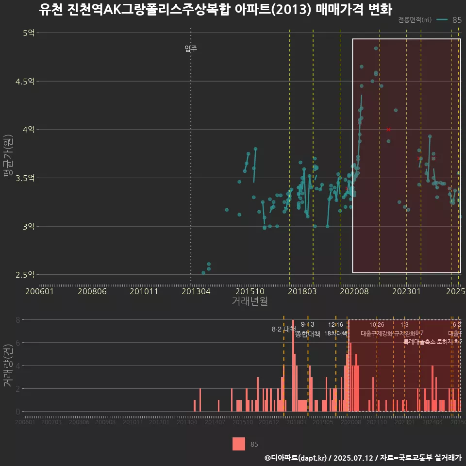 유천 진천역AK그랑폴리스주상복합 아파트(2013) 매매가격 변화