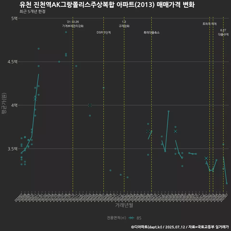 유천 진천역AK그랑폴리스주상복합 아파트(2013) 매매가격 변화