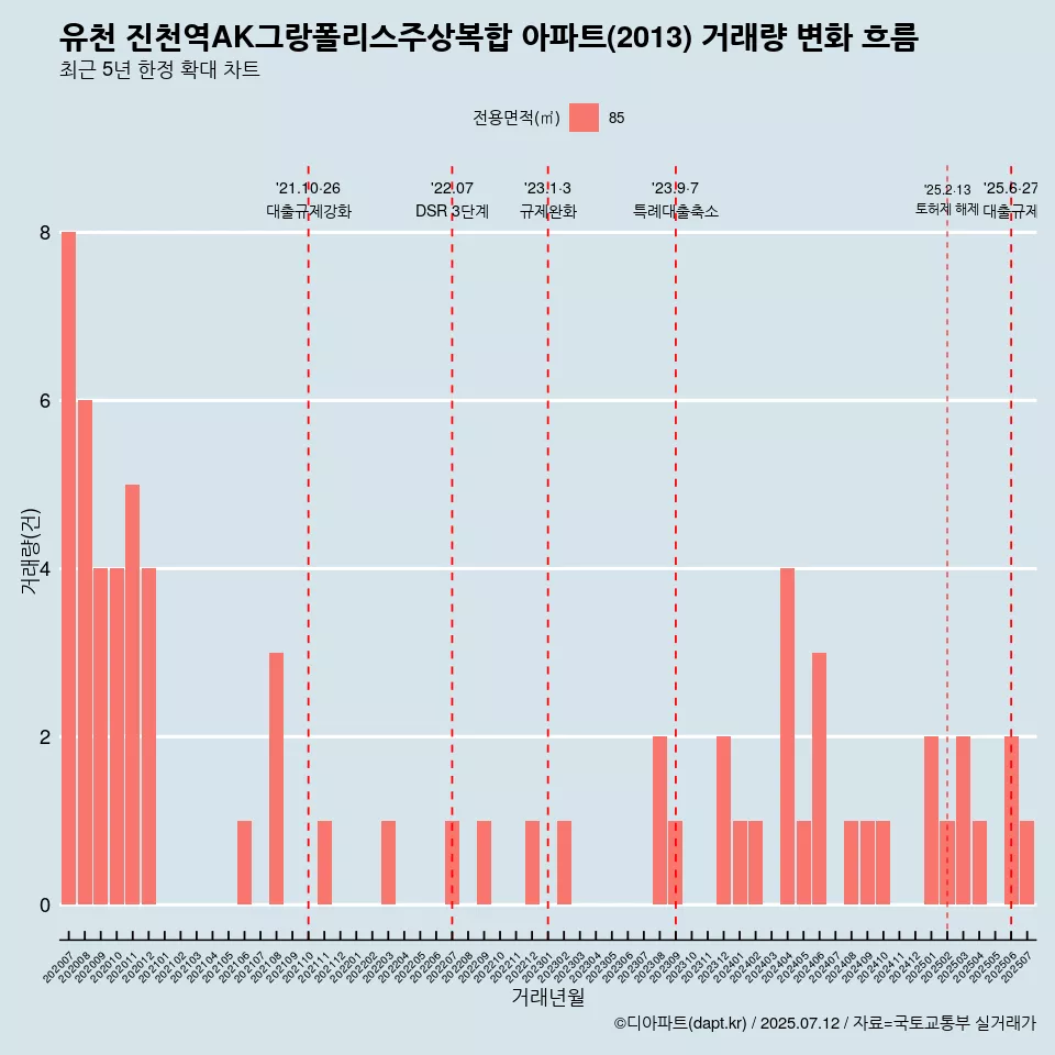 유천 진천역AK그랑폴리스주상복합 아파트(2013) 거래량 변화 흐름