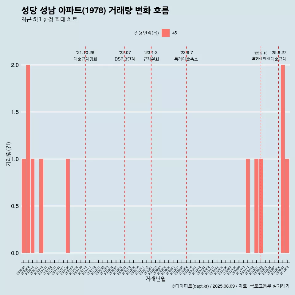 성당 성남 아파트(1978) 거래량 변화 흐름