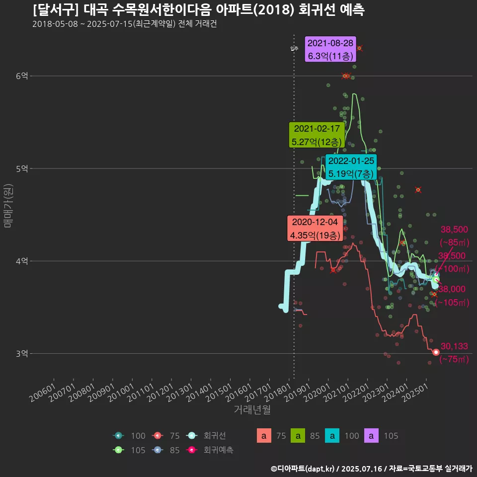 [달서구] 대곡 수목원서한이다음 아파트(2018) 회귀선 예측