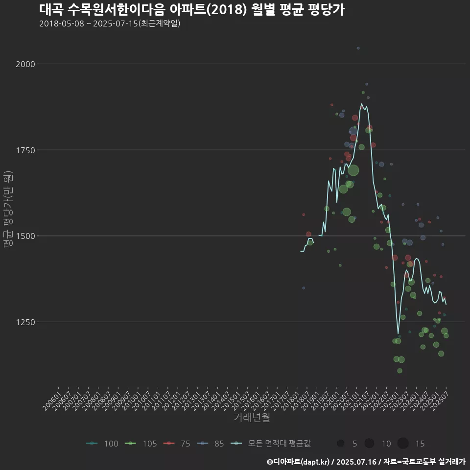 대곡 수목원서한이다음 아파트(2018) 월별 평균 평당가
