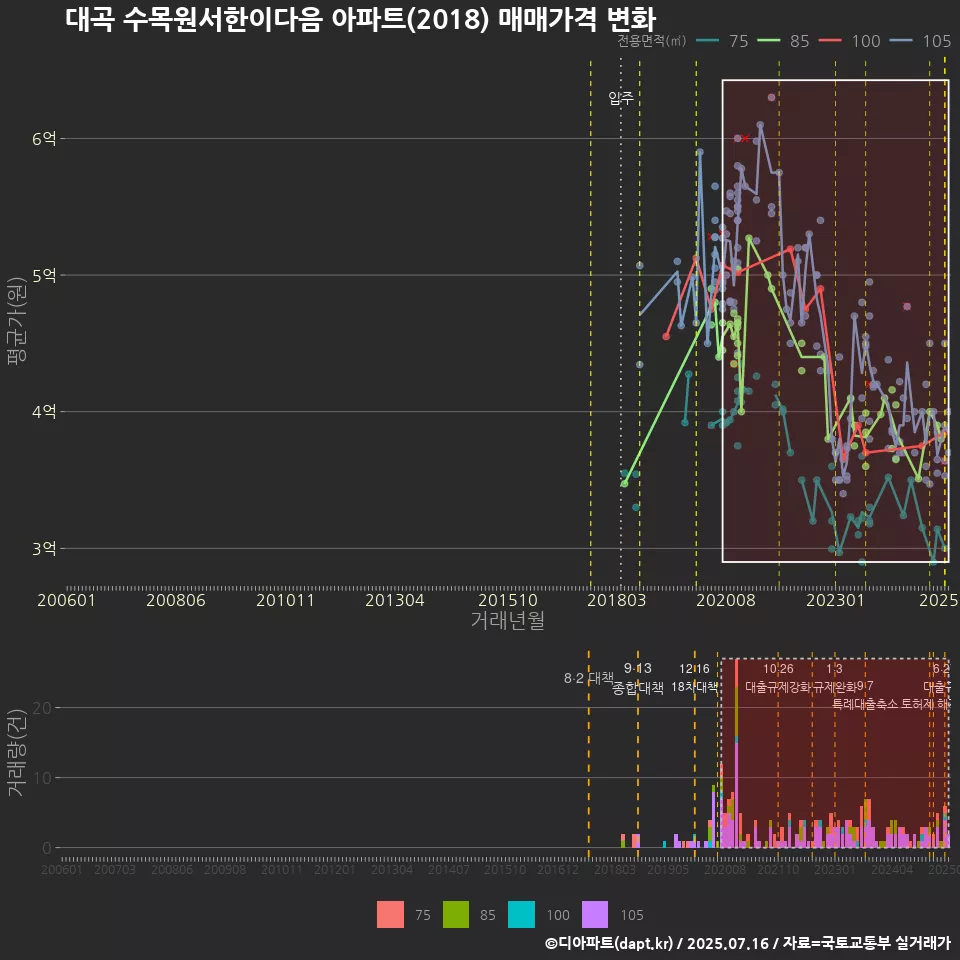 대곡 수목원서한이다음 아파트(2018) 매매가격 변화
