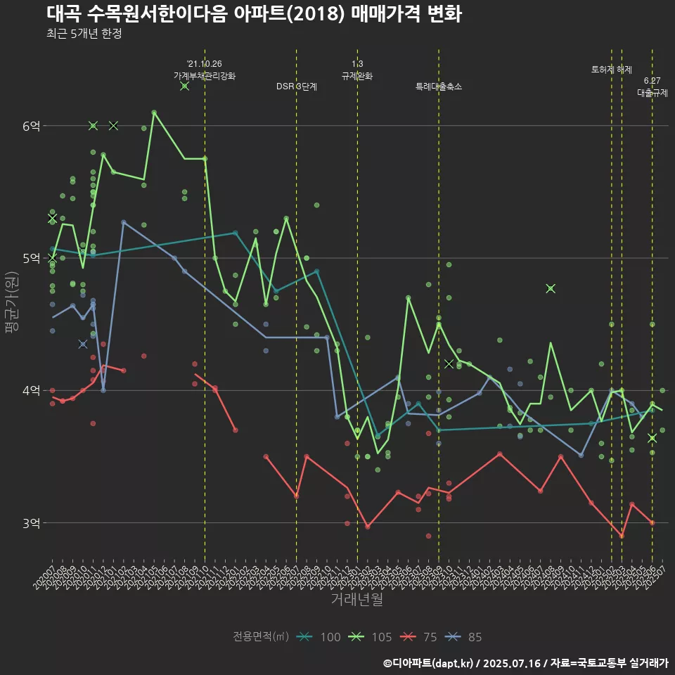 대곡 수목원서한이다음 아파트(2018) 매매가격 변화