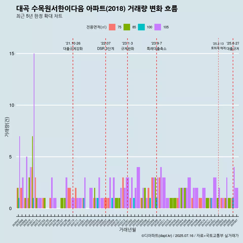 대곡 수목원서한이다음 아파트(2018) 거래량 변화 흐름
