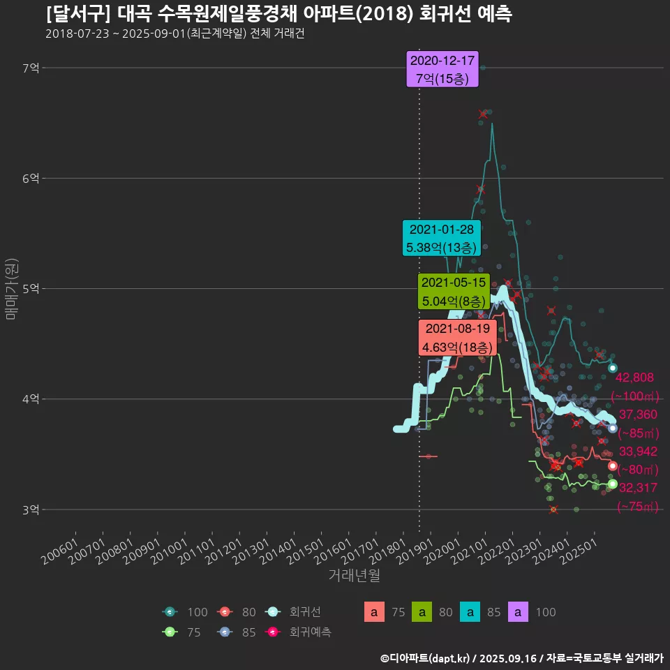 [달서구] 대곡 수목원제일풍경채 아파트(2018) 회귀선 예측
