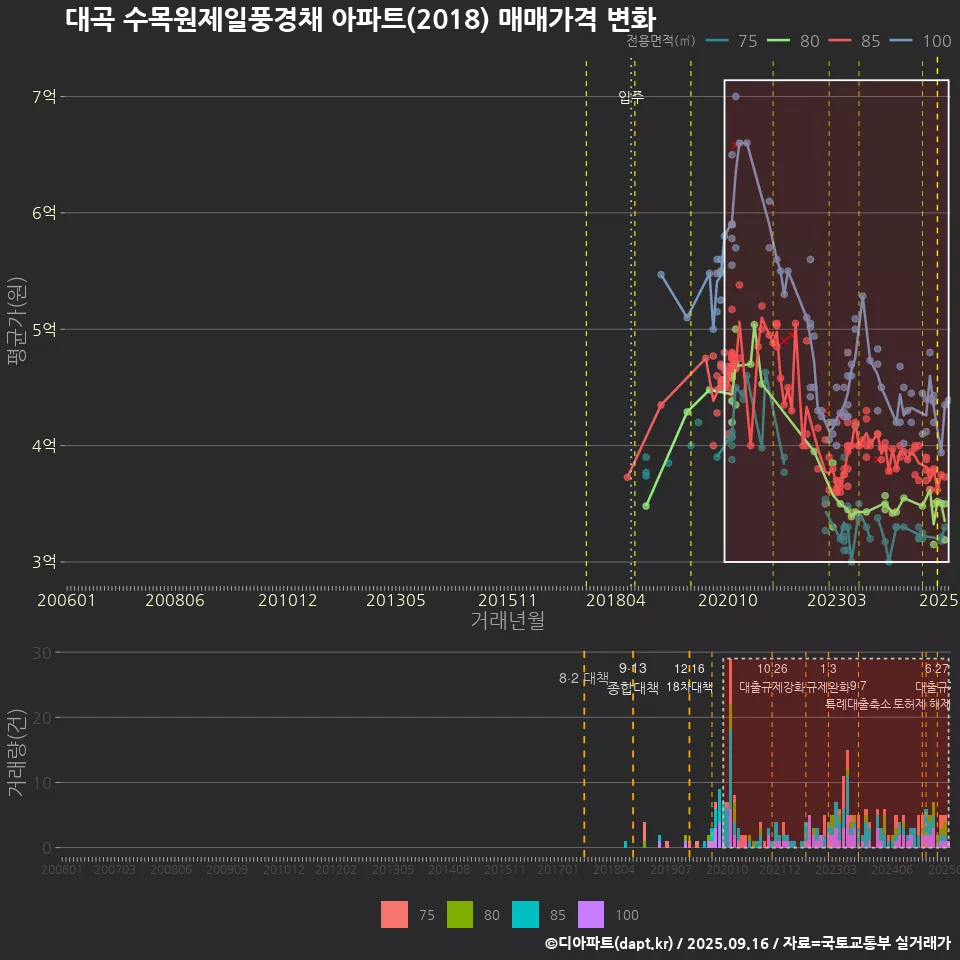대곡 수목원제일풍경채 아파트(2018) 매매가격 변화