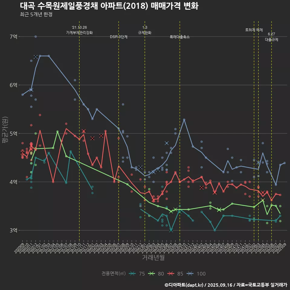 대곡 수목원제일풍경채 아파트(2018) 매매가격 변화