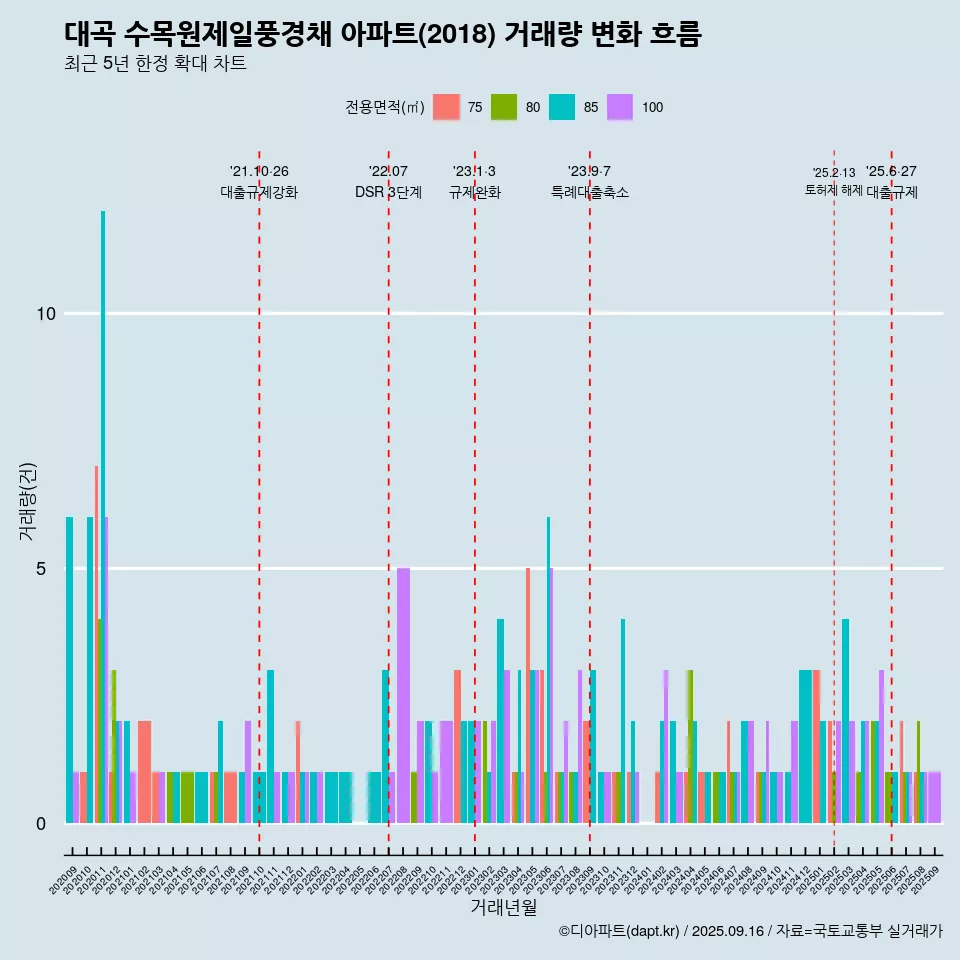 대곡 수목원제일풍경채 아파트(2018) 거래량 변화 흐름