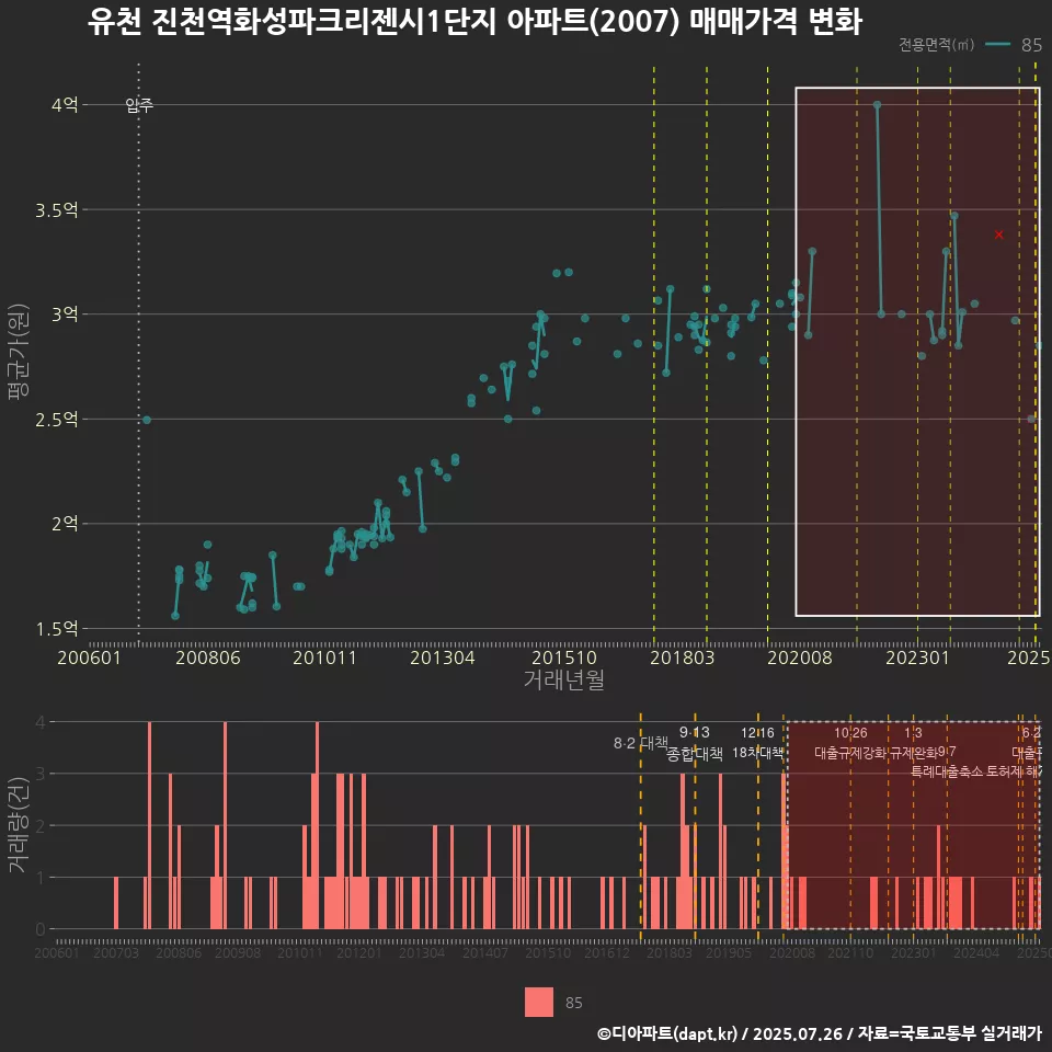 유천 진천역화성파크리젠시1단지 아파트(2007) 매매가격 변화