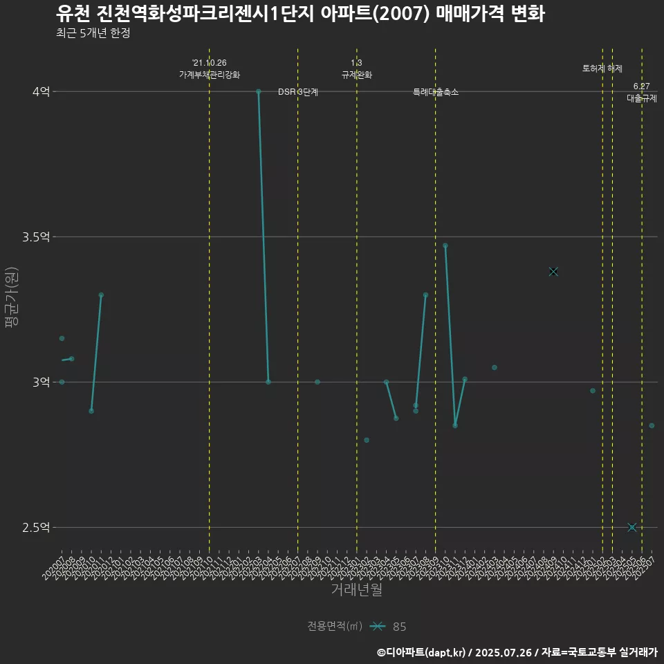 유천 진천역화성파크리젠시1단지 아파트(2007) 매매가격 변화