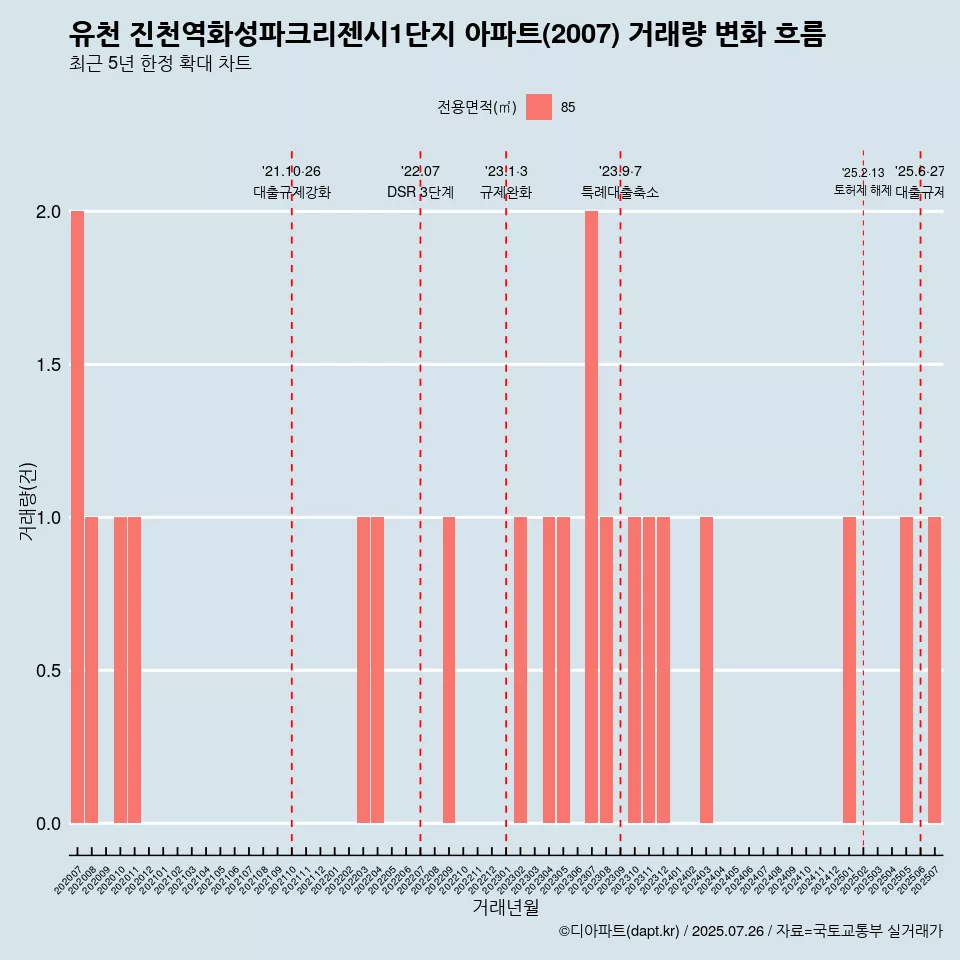 유천 진천역화성파크리젠시1단지 아파트(2007) 거래량 변화 흐름