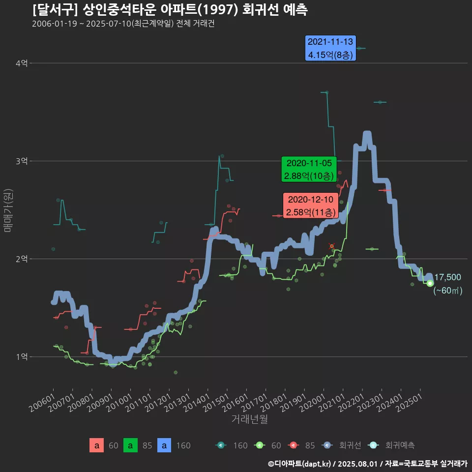 [달서구] 상인중석타운 아파트(1997) 회귀선 예측
