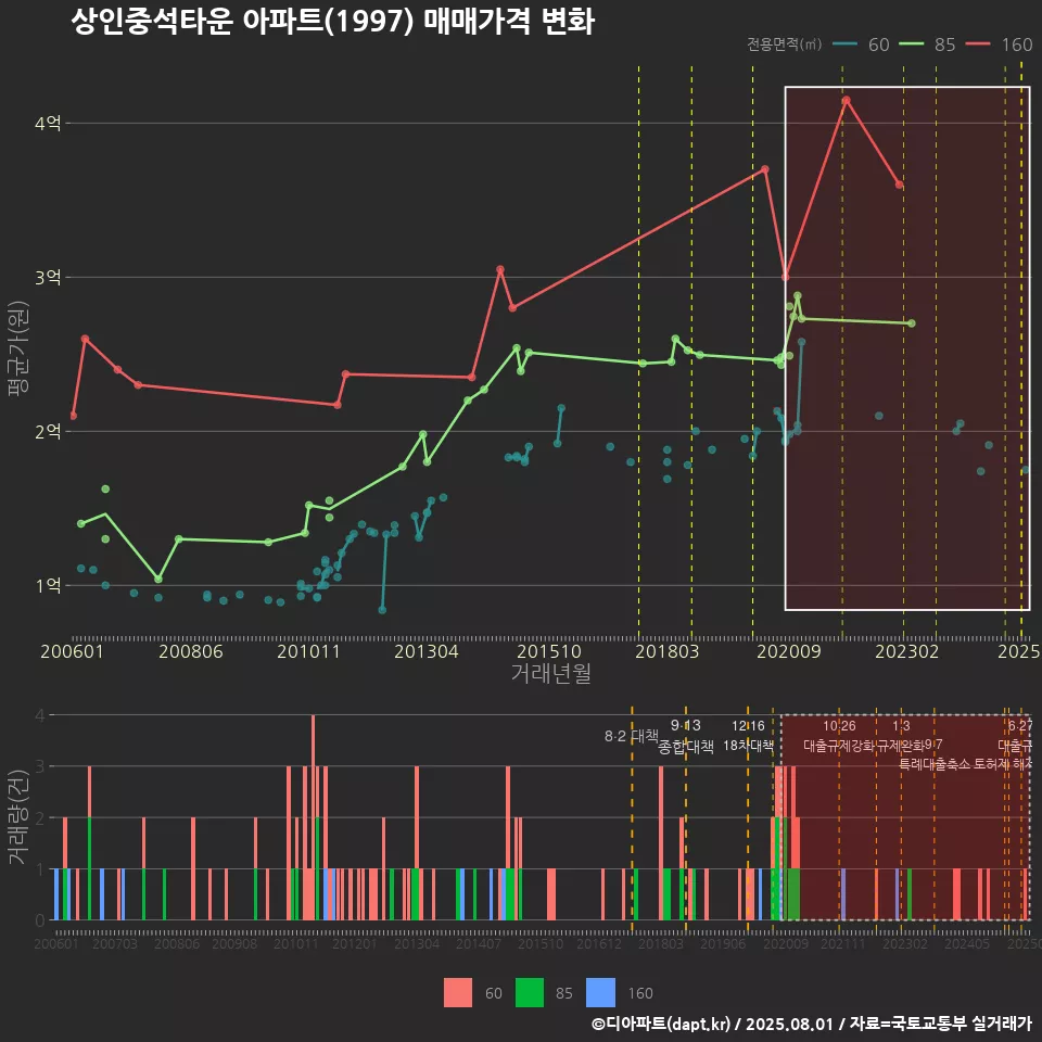 상인중석타운 아파트(1997) 매매가격 변화