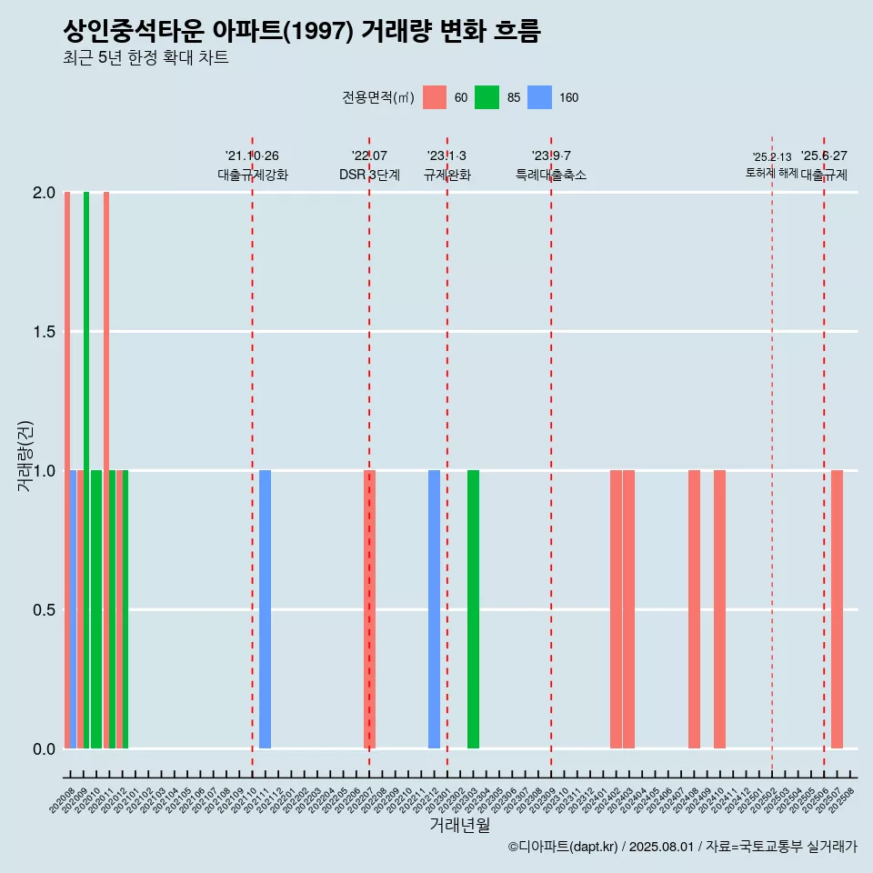 상인중석타운 아파트(1997) 거래량 변화 흐름