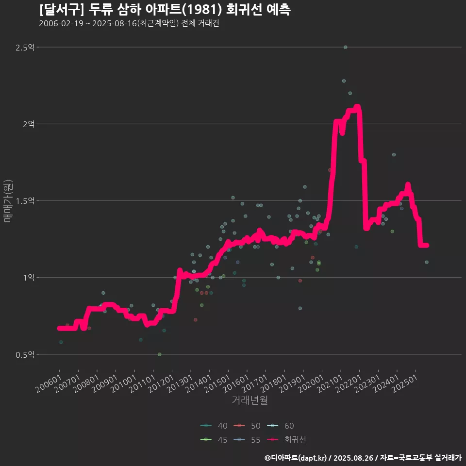 [달서구] 두류 삼하 아파트(1981) 회귀선 예측