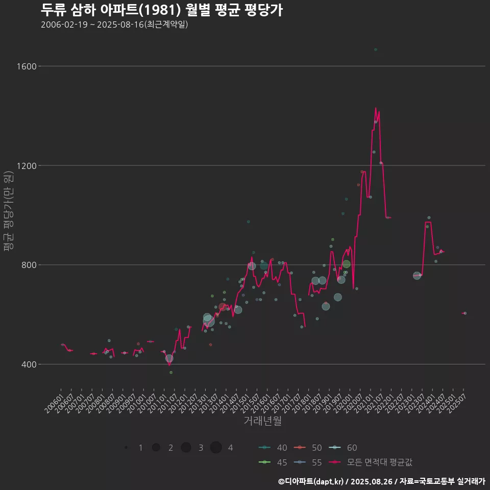 두류 삼하 아파트(1981) 월별 평균 평당가