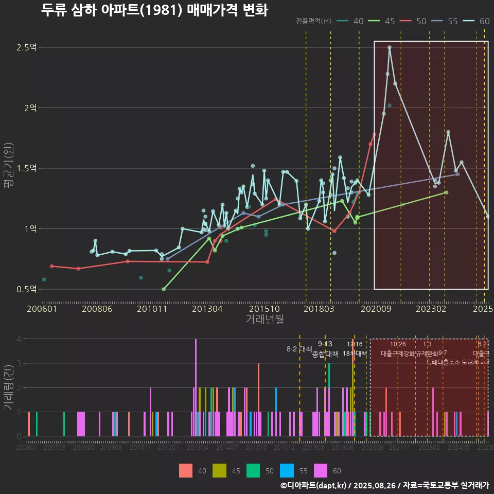 두류 삼하 아파트(1981) 매매가격 변화
