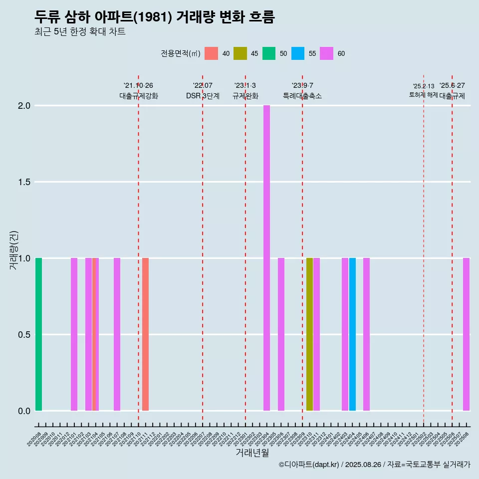 두류 삼하 아파트(1981) 거래량 변화 흐름